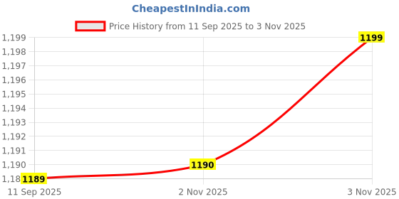 amazon.in jompers Men's Sequins Chikankari Embroidered Kurtas jompers Price History Graph from 11 Sep 2025 to 3 Nov 2025