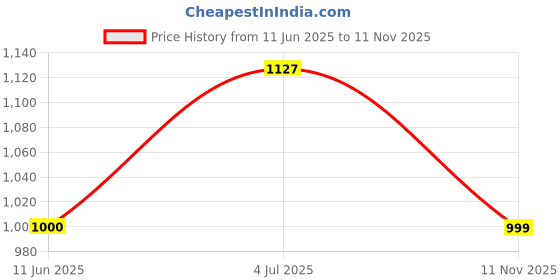 amazon.in jompers Men's Sequins Chikankari Embroidered Kurtas jompers Price History Graph from 11 Jun 2025 to 11 Nov 2025