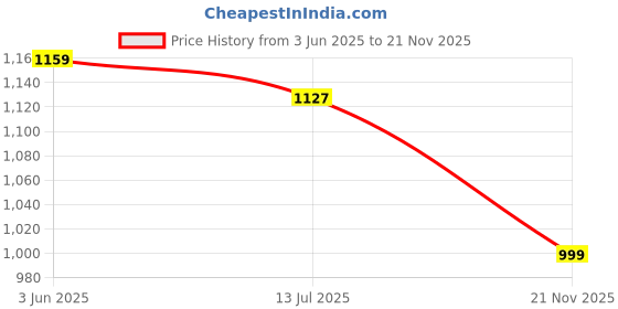 amazon.in jompers Men's Sequins Chikankari Embroidered Kurtas jompers Price History Graph from 3 Jun 2025 to 21 Nov 2025