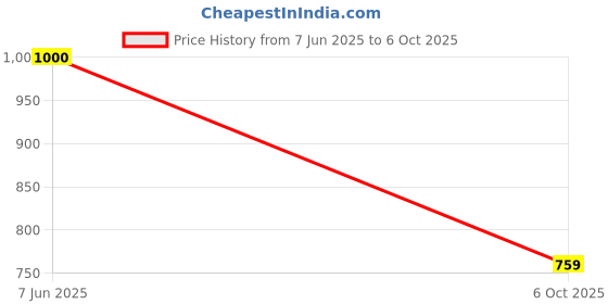 amazon.in jompers Men's Sequins Chikankari Embroidered Kurtas jompers Price History Graph from 7 Jun 2025 to 6 Oct 2025