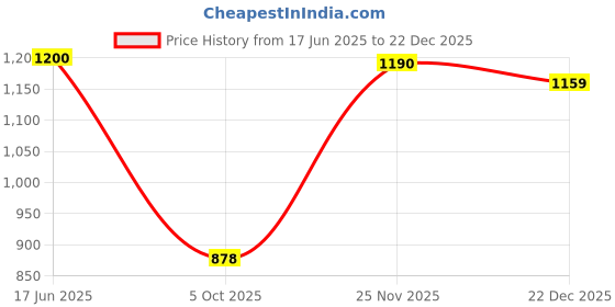 amazon.in jompers Men's Sequins Chikankari Embroidered Kurtas jompers Price History Graph from 17 Jun 2025 to 22 Dec 2025