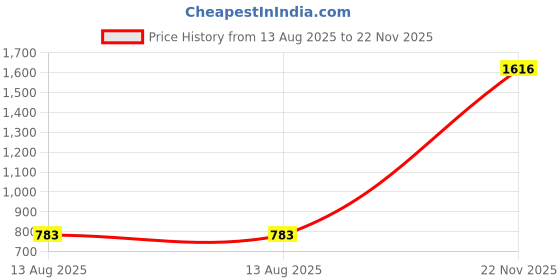 amazon.in jompers Men's Sequins Embroidered Kurta Pyjama Set. jompers Price History Graph from 13 Aug 2025 to 22 Nov 2025