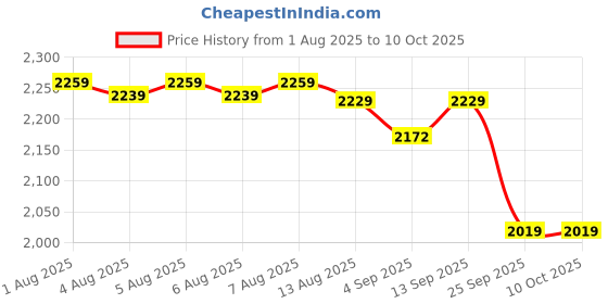 amazon.in jompers Men's Sequins Embroidered Kurta Pyjama With Dupatta. jompers Price History Graph from 1 Aug 2025 to 9 Oct 2025