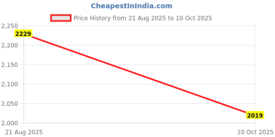 amazon.in jompers Men's Sequins Embroidered Kurta Pyjama With Dupatta. jompers Price History Graph from 21 Aug 2025 to 10 Oct 2025