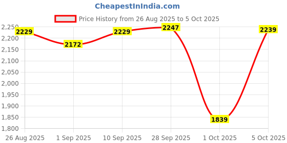 amazon.in jompers Men's Sequins Embroidered Kurta Pyjama With Dupatta. jompers Price History Graph from 26 Aug 2025 to 1 Oct 2025