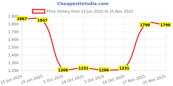 amazon.in jompers Men's Sequins Embroidered Kurta With Pyjama. jompers Price History Graph from 15 Jun 2025 to 25 Nov 2025