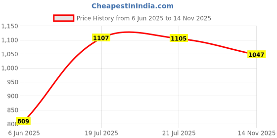 amazon.in jompers Men's Sequins Embroidered Rayon Waistcoat jompers Price History Graph from 6 Jun 2025 to 14 Nov 2025