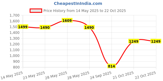 amazon.in jompers Mens Sequins Velvet Nehru Jacket jompers Price History Graph from 14 May 2025 to 21 Oct 2025