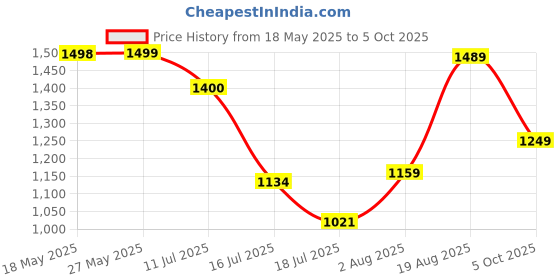 amazon.in jompers Men's Sequins Velvet Nehru Jacket. jompers Price History Graph from 18 May 2025 to 5 Oct 2025