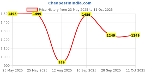 amazon.in jompers Men's Sequins Velvet Nehru Jacket. jompers Price History Graph from 23 May 2025 to 10 Oct 2025