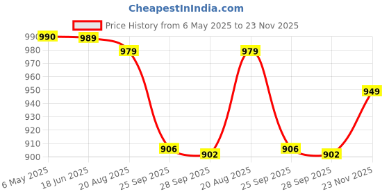 amazon.in jompers Men's Silk Blend Printed Waistcoat jompers Price History Graph from 6 May 2025 to 23 Nov 2025