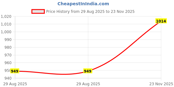 amazon.in jompers Men's Silk Blend Straight Kurta Pyjama Set. jompers Price History Graph from 29 Aug 2025 to 23 Nov 2025