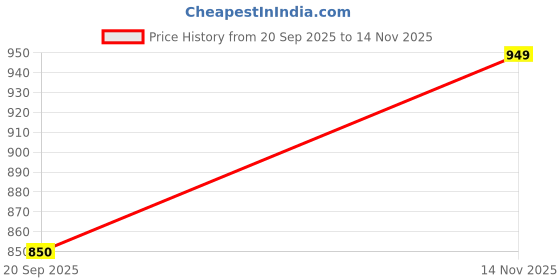amazon.in jompers Mens Silk Blend Straight Kurta Pyjama Set. jompers Price History Graph from 20 Sep 2025 to 14 Nov 2025