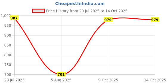 amazon.in jompers Men's Silk Kurta Pyjama Set jompers Price History Graph from 29 Jul 2025 to 14 Oct 2025