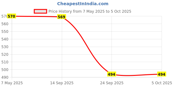 amazon.in jompers Men's Solid Dupion Silk Kurtas jompers Price History Graph from 7 May 2025 to 5 Oct 2025