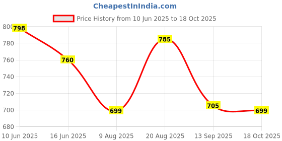 amazon.in jompers Men's Waistcoats/Nehru jeckets jompers Price History Graph from 10 Jun 2025 to 18 Oct 2025