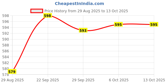 amazon.in jompers Men's Waistcoats/Nehru jeckets jompers Price History Graph from 29 Aug 2025 to 13 Oct 2025