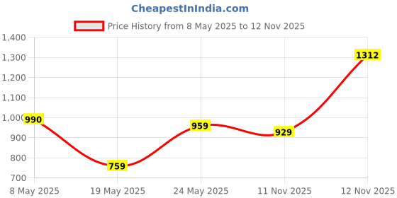 amazon.in jompers Men's Woven Design Embroidered Waistcoat jompers Price History Graph from 8 May 2025 to 12 Nov 2025