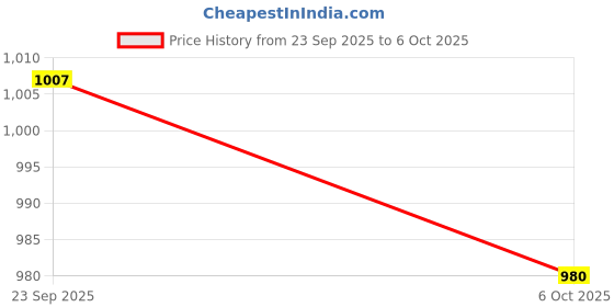 amazon.in jompers Men's Woven Design Kurta with Pyjama jompers Price History Graph from 23 Sep 2025 to 6 Oct 2025