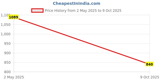 amazon.in jompers Men's Woven Design Nehru Jacket. jompers Price History Graph from 2 May 2025 to 9 Oct 2025