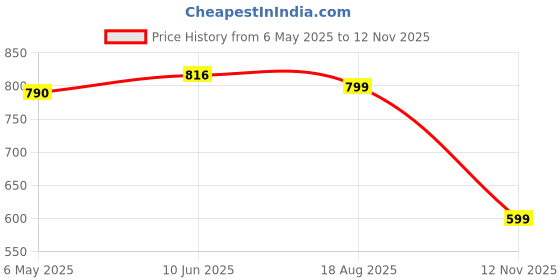 amazon.in jompers Men's Woven Design Nehru Jacket jompers Price History Graph from 6 May 2025 to 12 Nov 2025