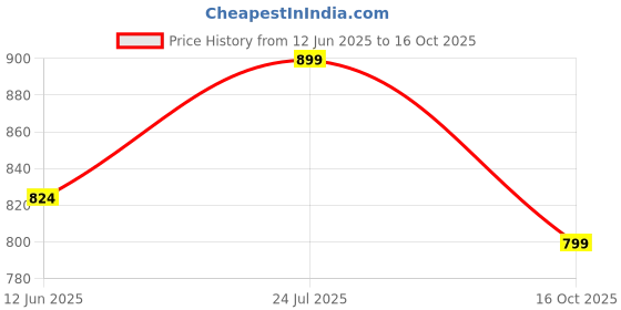 amazon.in jompers Men's Woven Design Nehru Jacket. jompers Price History Graph from 12 Jun 2025 to 16 Oct 2025