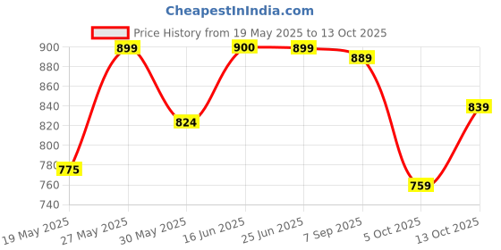 amazon.in jompers Men's Woven Design Nehru Jacket. jompers Price History Graph from 19 May 2025 to 13 Oct 2025