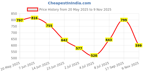 amazon.in jompers Men's Woven Design Nehru Jacket jompers Price History Graph from 20 May 2025 to 9 Nov 2025