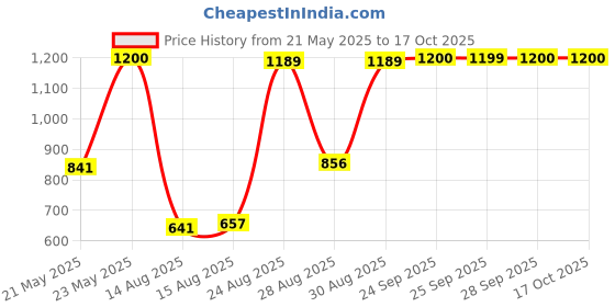 amazon.in jompers Men's Woven Design Nehru Jacket. jompers Price History Graph from 21 May 2025 to 17 Oct 2025