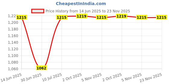 amazon.in jompers Men's Woven Design Nehru Jacket jompers Price History Graph from 14 Jun 2025 to 23 Nov 2025