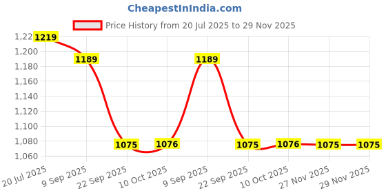 amazon.in jompers Men's Woven Design Nehru Jacket jompers Price History Graph from 20 Jul 2025 to 29 Nov 2025