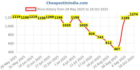 amazon.in jompers Men's Woven Design Nehru Jacket jompers Price History Graph from 28 May 2025 to 18 Oct 2025