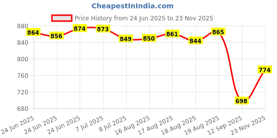 amazon.in jompers Men's Woven Design Nehru Jacket. jompers Price History Graph from 24 Jun 2025 to 23 Nov 2025