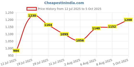 amazon.in jompers Men's Woven Design Nehru Jacket. jompers Price History Graph from 12 Jul 2025 to 5 Oct 2025