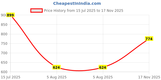 amazon.in jompers Men's Woven Design Nehru Jacket. jompers Price History Graph from 15 Jul 2025 to 17 Nov 2025