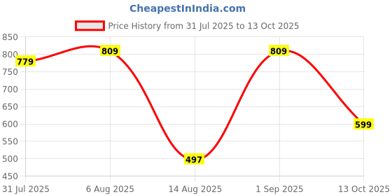 amazon.in jompers Men's Woven Design Nehru Jacket jompers Price History Graph from 31 Jul 2025 to 13 Oct 2025