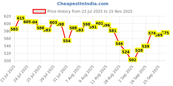 amazon.in jompers Men's Woven Design Nehru Jacket. jompers Price History Graph from 23 Jul 2025 to 15 Nov 2025
