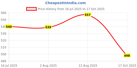 amazon.in jompers Men's Woven Design Nehru Jackets jompers Price History Graph from 16 Jul 2025 to 17 Oct 2025