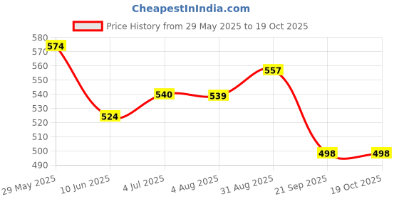 amazon.in jompers Men's Woven Design Nehru Jackets jompers Price History Graph from 29 May 2025 to 18 Oct 2025