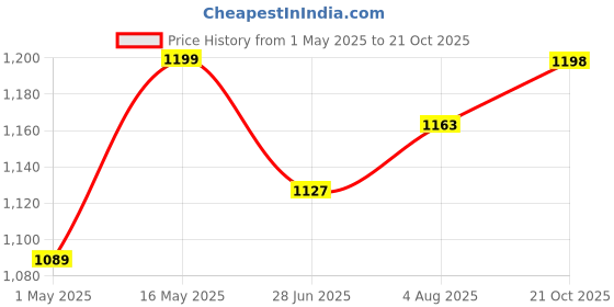 amazon.in jompers Men's Woven design Waistcoat jompers Price History Graph from 1 May 2025 to 21 Oct 2025