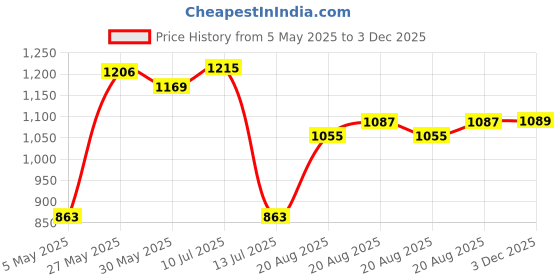 amazon.in jompers Men's Woven Design Waistcoat jompers Price History Graph from 5 May 2025 to 3 Dec 2025