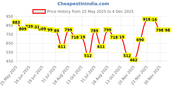 amazon.in jompers Men's Woven Design Waistcoat jompers Price History Graph from 25 May 2025 to 4 Dec 2025