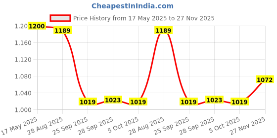 amazon.in jompers Men's Woven design Waistcoat jompers Price History Graph from 17 May 2025 to 27 Nov 2025