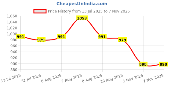amazon.in jompers Men's Woven Design Waistcoat jompers Price History Graph from 13 Jul 2025 to 5 Nov 2025