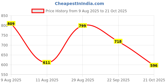 amazon.in jompers Men's Woven Design Waistcoat jompers Price History Graph from 9 Aug 2025 to 21 Oct 2025