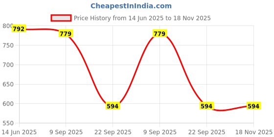 amazon.in jompers Men's Woven Design Waistcoat jompers Price History Graph from 14 Jun 2025 to 18 Nov 2025