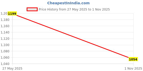 amazon.in jompers Men's Woven design Waistcoat jompers Price History Graph from 27 May 2025 to 1 Nov 2025