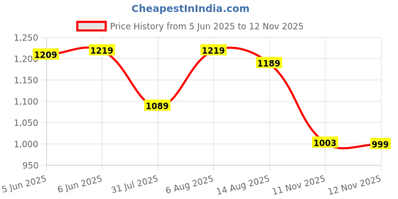 amazon.in jompers Men's Woven Design Waistcoat jompers Price History Graph from 5 Jun 2025 to 12 Nov 2025