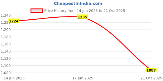 amazon.in jompers Men's Woven Design Waistcoat jompers Price History Graph from 14 Jun 2025 to 21 Oct 2025