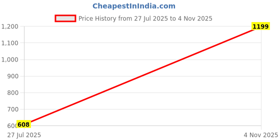 amazon.in jompers Men's Woven design Waistcoat jompers Price History Graph from 27 Jul 2025 to 4 Nov 2025